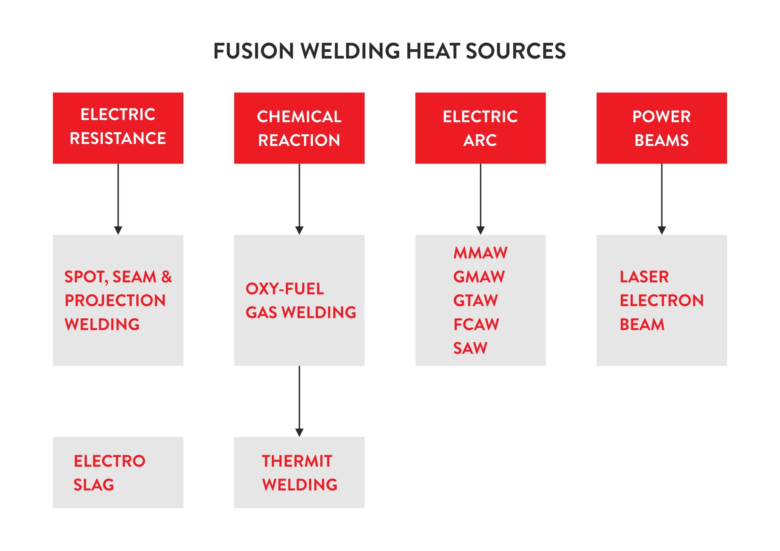 Fusion welding sources