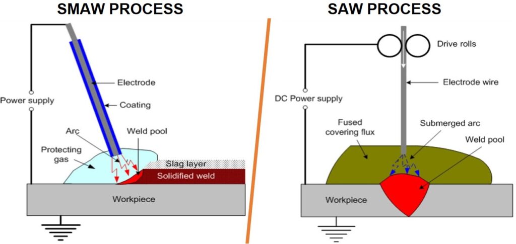 An Introduction to Submerged Arc Welding (SAW) process Advantages with ...