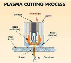 plasma cutting process